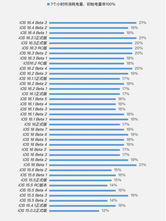张沟镇苹果手机维修分享iOS 16.4 Beta 3续航跑分等测试结果汇总 