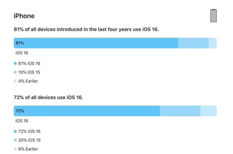 张沟镇苹果手机维修分享iOS 16 / iPadOS 16 安装率 