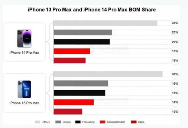 张沟镇苹果手机维修分享iPhone 14 Pro的成本和利润 