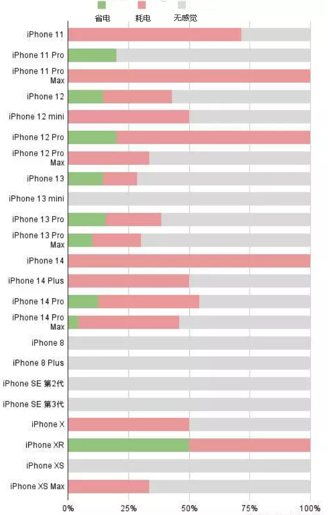 张沟镇苹果手机维修分享iOS16.2太耗电怎么办？iOS16.2续航不好可以降级吗？ 