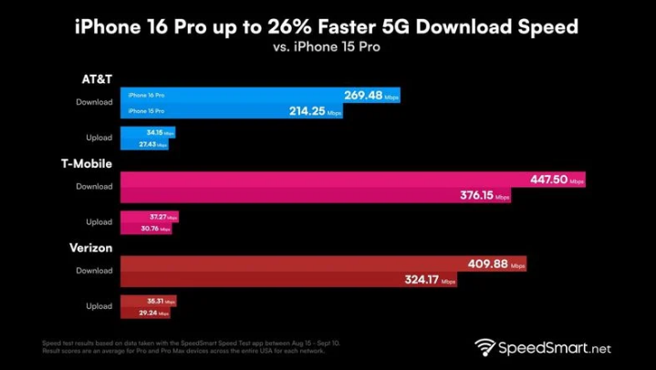 张沟镇苹果手机维修分享iPhone 16 Pro 系列的 5G 速度 