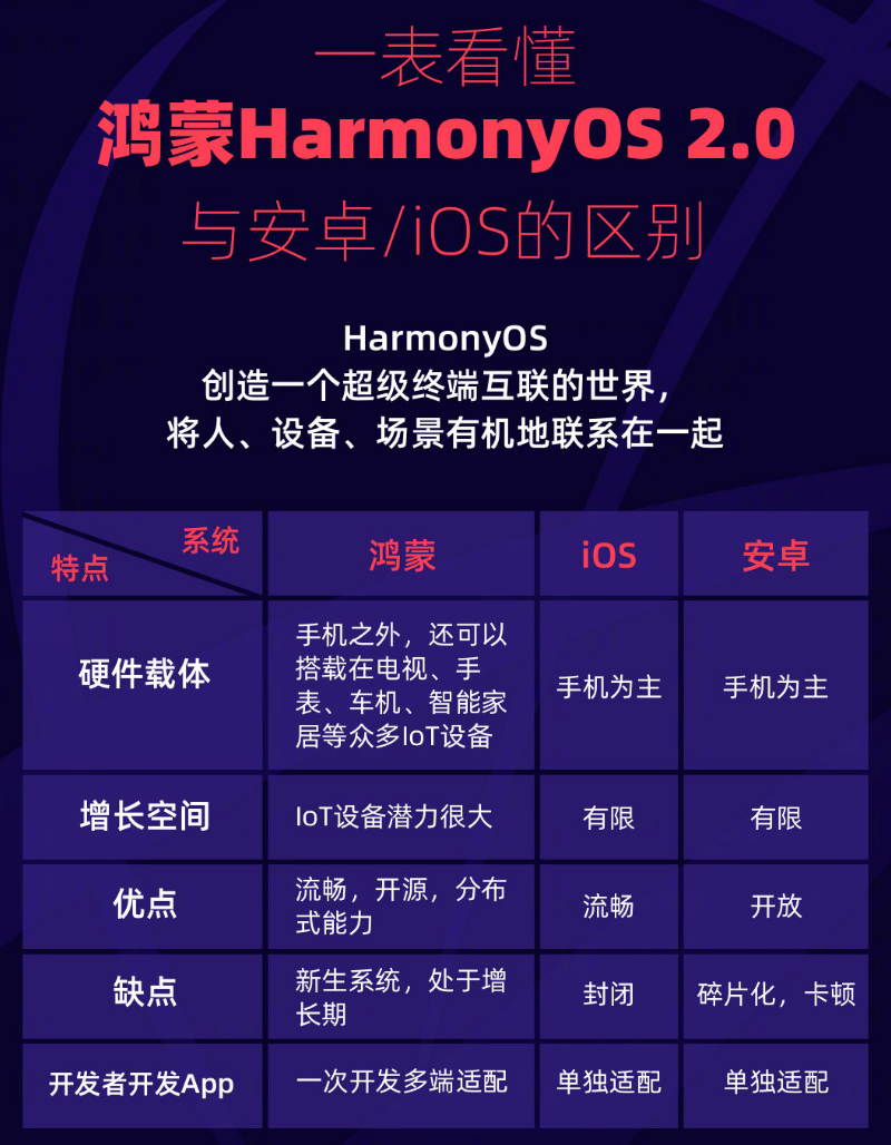 张沟镇苹果手机维修分享华为鸿蒙 OS 与安卓以及 iOS 都有什么区别 